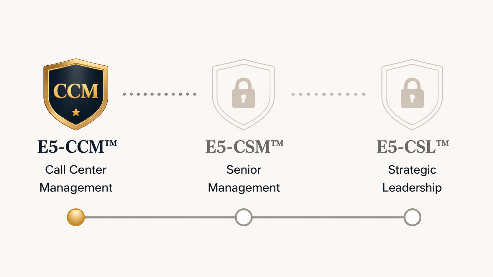 E5 Certification System